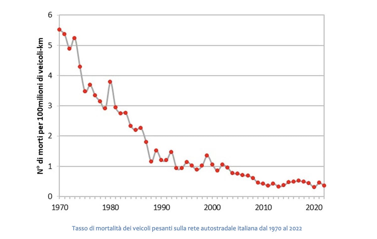 Grafico morti veicoli