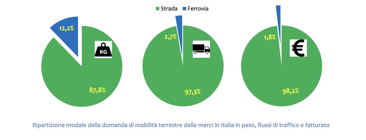 Trasporto modale ferrovia