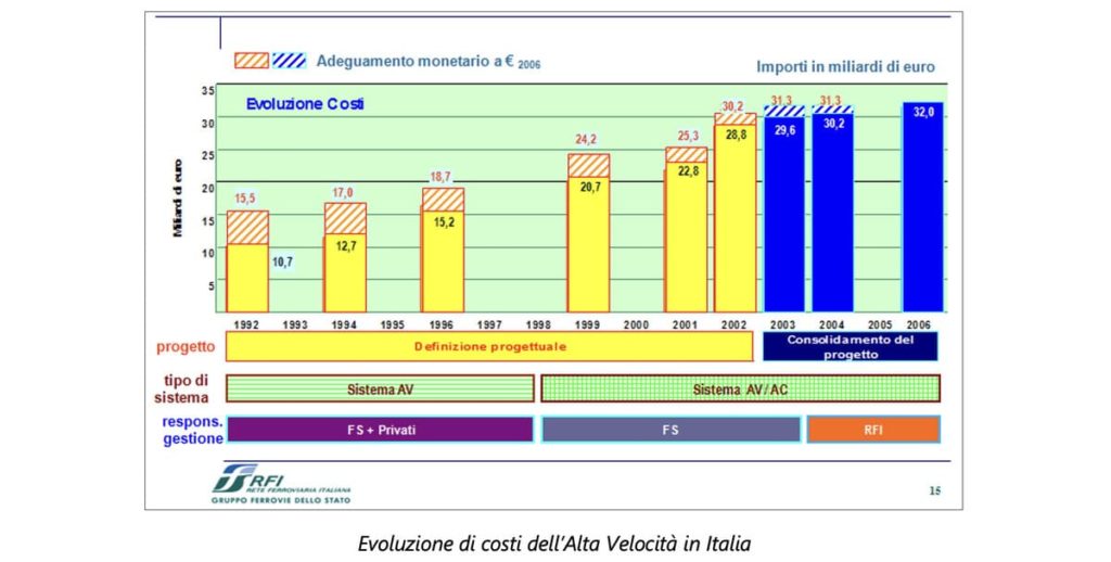 Brebemi alta velocità