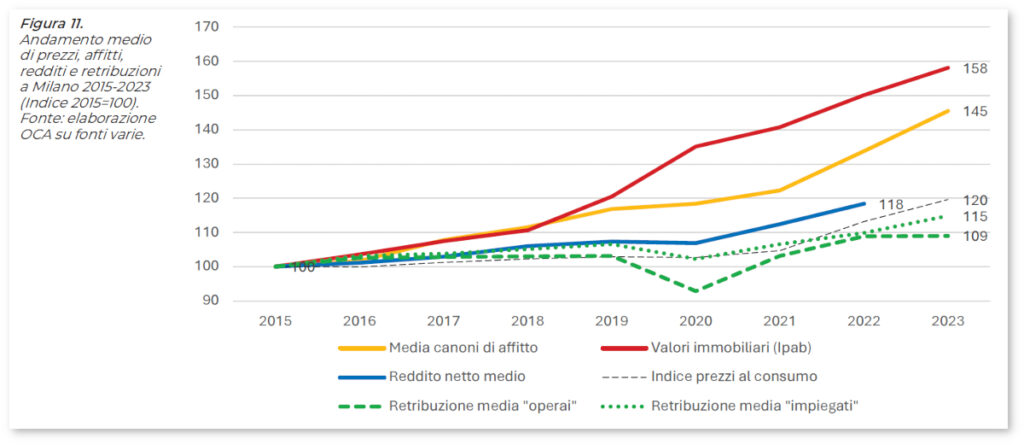 Grafico: Andamento medio di prezzi, affitti, redditi e retribuzioni a Milano 2015-2023