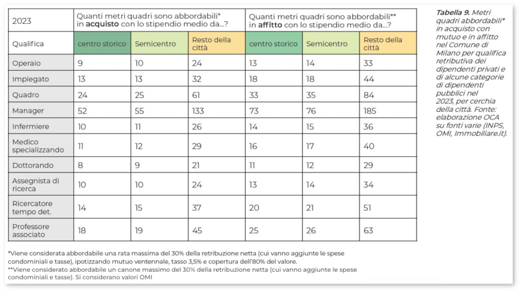 Tabella: Metri quadrati abbordabili in acquisto con mutuo e in affitto nel Comune di Milano per qualifica retributiva dei dipendenti privati e di alcune categorie di dipendenti pubblici nel 2023, per cerchia della città